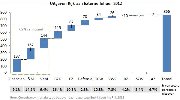 Uitgaven Externe Inhuur 2012